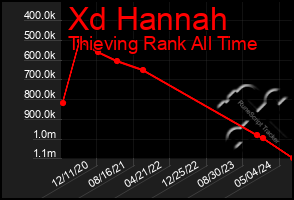 Total Graph of Xd Hannah