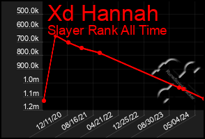 Total Graph of Xd Hannah