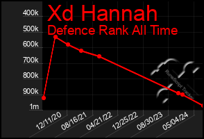 Total Graph of Xd Hannah