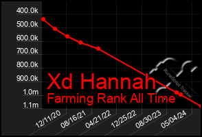 Total Graph of Xd Hannah