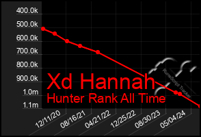 Total Graph of Xd Hannah