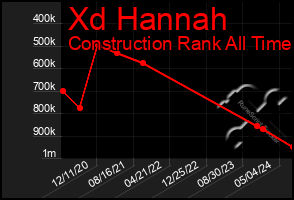 Total Graph of Xd Hannah