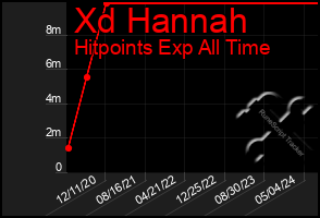 Total Graph of Xd Hannah