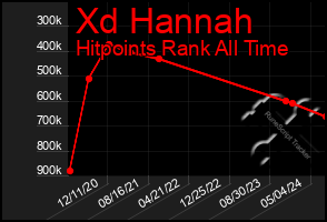 Total Graph of Xd Hannah