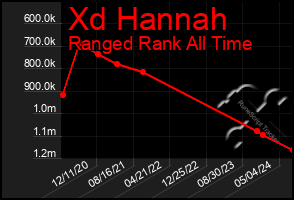 Total Graph of Xd Hannah