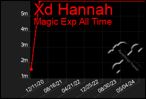 Total Graph of Xd Hannah