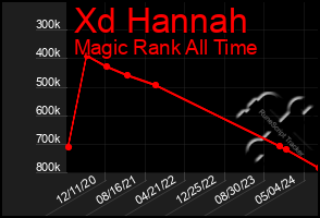 Total Graph of Xd Hannah