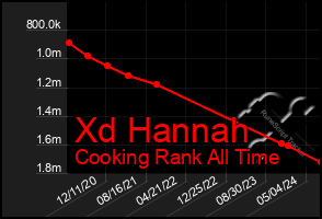 Total Graph of Xd Hannah