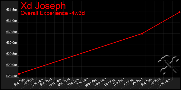 Last 31 Days Graph of Xd Joseph