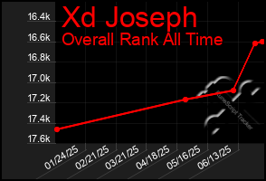 Total Graph of Xd Joseph