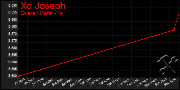 Last 7 Days Graph of Xd Joseph