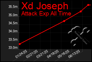 Total Graph of Xd Joseph