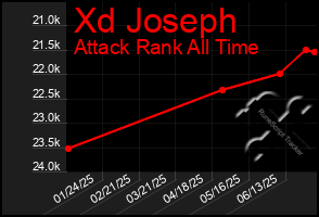 Total Graph of Xd Joseph