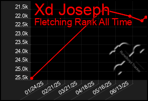 Total Graph of Xd Joseph