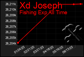 Total Graph of Xd Joseph