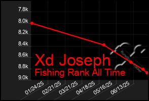 Total Graph of Xd Joseph