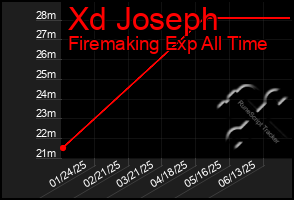 Total Graph of Xd Joseph