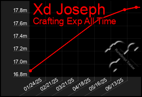 Total Graph of Xd Joseph