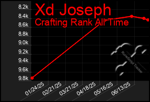 Total Graph of Xd Joseph