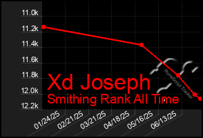 Total Graph of Xd Joseph