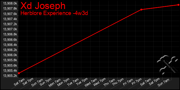 Last 31 Days Graph of Xd Joseph