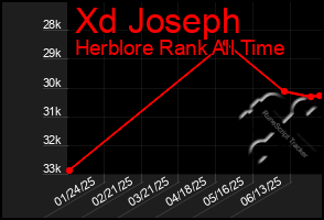 Total Graph of Xd Joseph
