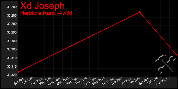 Last 31 Days Graph of Xd Joseph