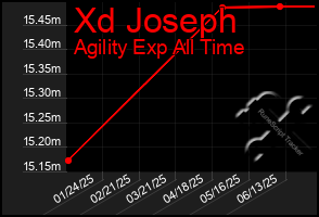 Total Graph of Xd Joseph