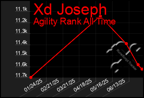 Total Graph of Xd Joseph