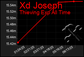 Total Graph of Xd Joseph