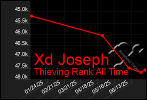 Total Graph of Xd Joseph