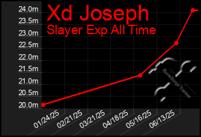 Total Graph of Xd Joseph