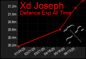 Total Graph of Xd Joseph