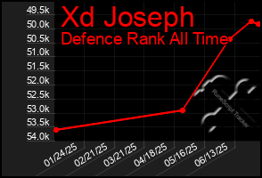 Total Graph of Xd Joseph