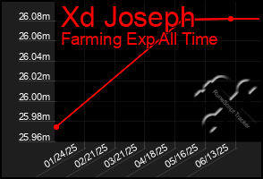 Total Graph of Xd Joseph
