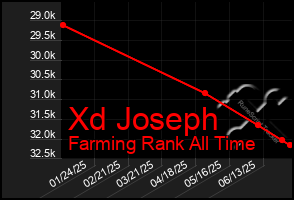Total Graph of Xd Joseph