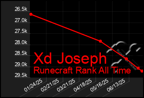Total Graph of Xd Joseph