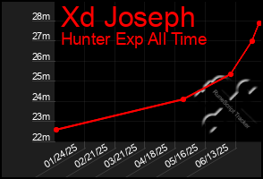 Total Graph of Xd Joseph