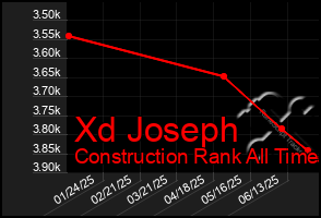 Total Graph of Xd Joseph