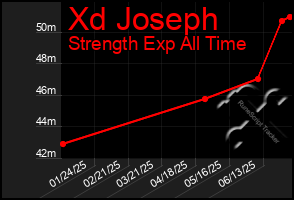Total Graph of Xd Joseph