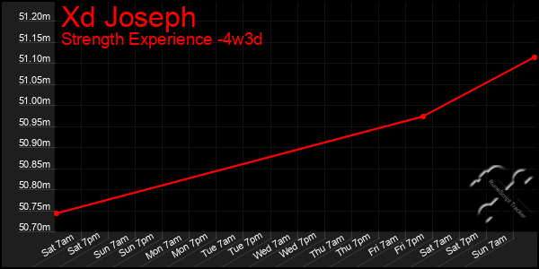 Last 31 Days Graph of Xd Joseph