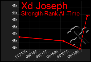 Total Graph of Xd Joseph