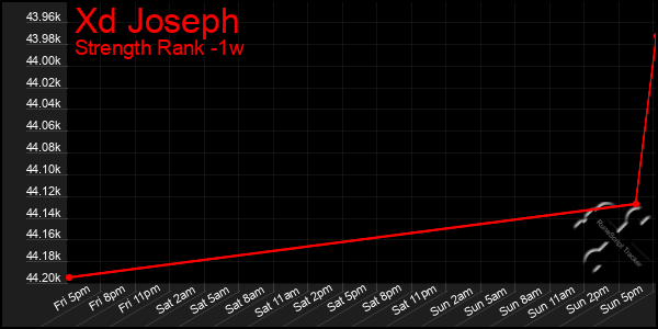 Last 7 Days Graph of Xd Joseph