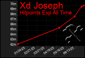 Total Graph of Xd Joseph