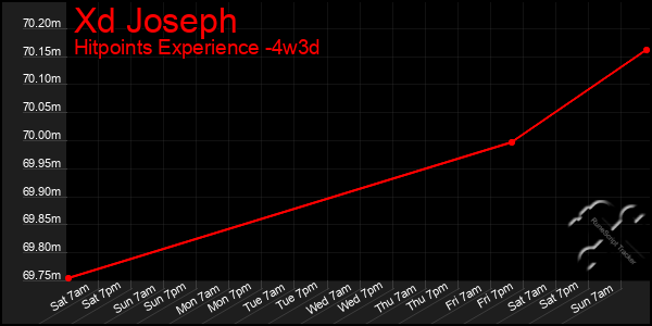 Last 31 Days Graph of Xd Joseph