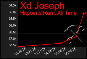 Total Graph of Xd Joseph