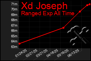 Total Graph of Xd Joseph