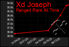 Total Graph of Xd Joseph