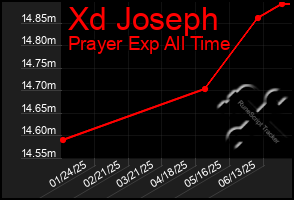 Total Graph of Xd Joseph