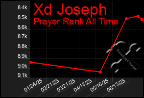 Total Graph of Xd Joseph